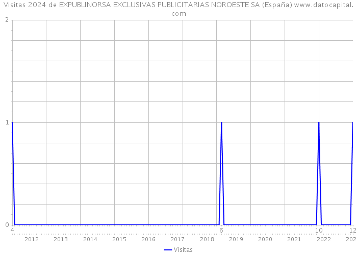 Visitas 2024 de EXPUBLINORSA EXCLUSIVAS PUBLICITARIAS NOROESTE SA (España) 