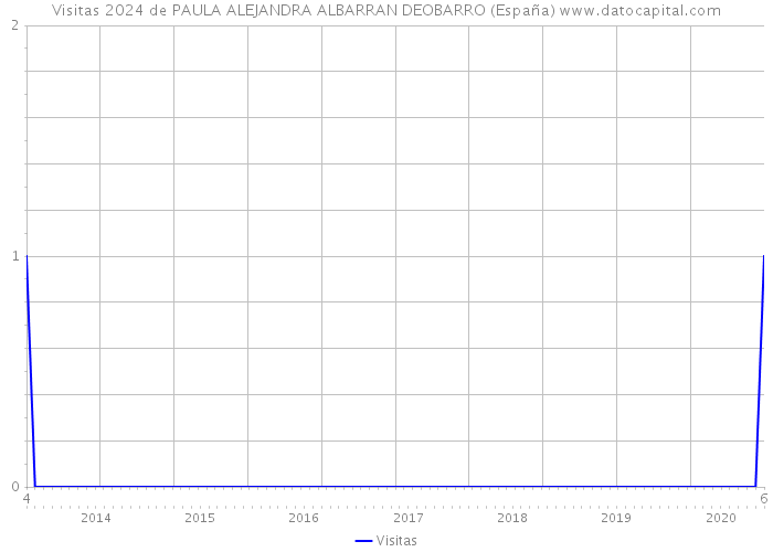 Visitas 2024 de PAULA ALEJANDRA ALBARRAN DEOBARRO (España) 
