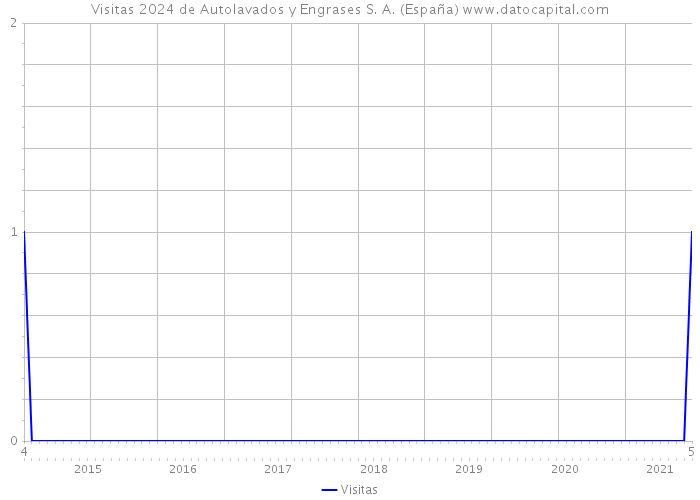 Visitas 2024 de Autolavados y Engrases S. A. (España) 