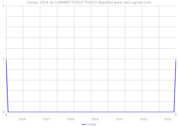 Visitas 2024 de CARMEN TOSCO TOSCO (España) 