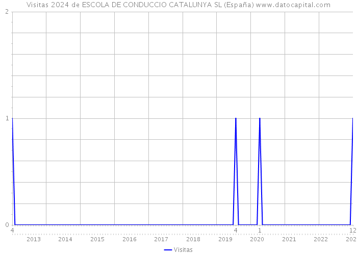 Visitas 2024 de ESCOLA DE CONDUCCIO CATALUNYA SL (España) 