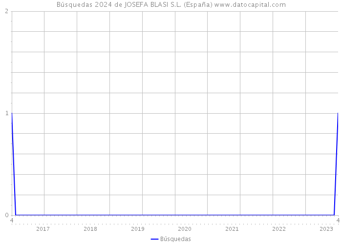 Búsquedas 2024 de JOSEFA BLASI S.L. (España) 