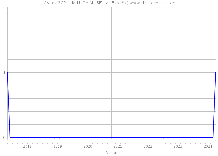 Visitas 2024 de LUCA MUSELLA (España) 