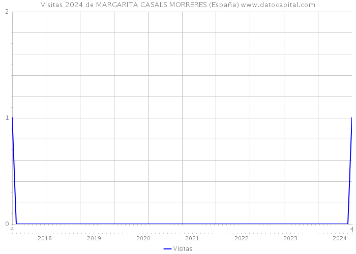 Visitas 2024 de MARGARITA CASALS MORRERES (España) 