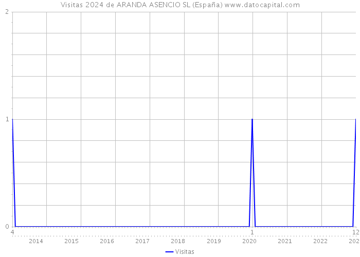 Visitas 2024 de ARANDA ASENCIO SL (España) 