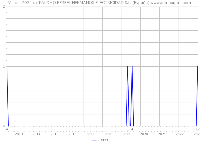 Visitas 2024 de PALOMO BERBEL HERMANOS ELECTRICIDAD S.L. (España) 