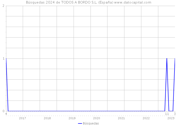 Búsquedas 2024 de TODOS A BORDO S.L. (España) 