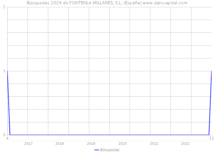 Búsquedas 2024 de FONTENLA MILLARES, S.L. (España) 