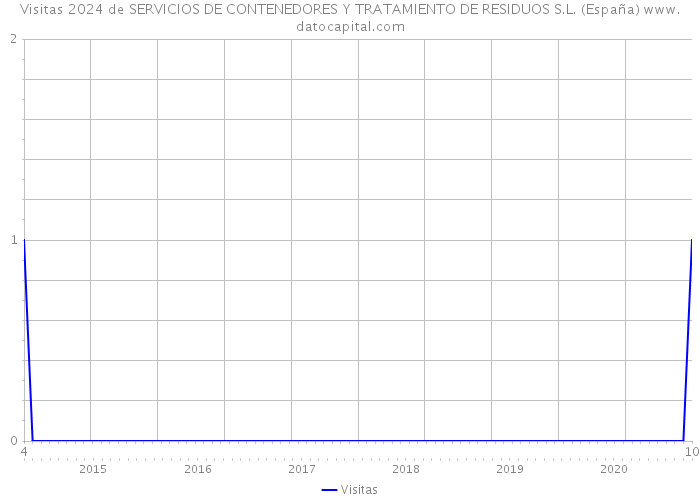 Visitas 2024 de SERVICIOS DE CONTENEDORES Y TRATAMIENTO DE RESIDUOS S.L. (España) 