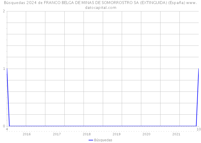 Búsquedas 2024 de FRANCO BELGA DE MINAS DE SOMORROSTRO SA (EXTINGUIDA) (España) 