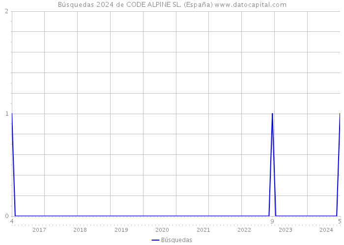 Búsquedas 2024 de CODE ALPINE SL. (España) 