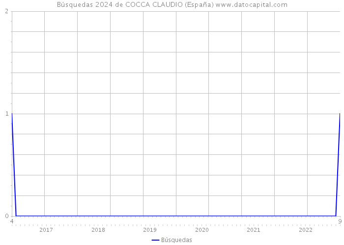 Búsquedas 2024 de COCCA CLAUDIO (España) 