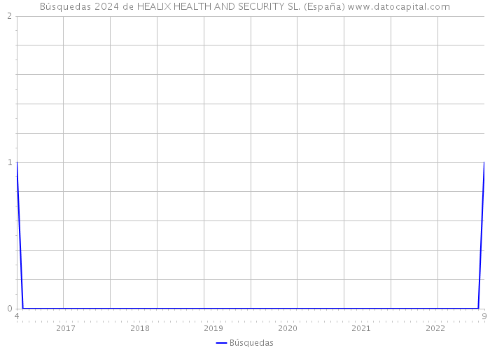 Búsquedas 2024 de HEALIX HEALTH AND SECURITY SL. (España) 