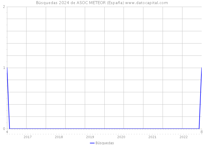 Búsquedas 2024 de ASOC METEOR (España) 