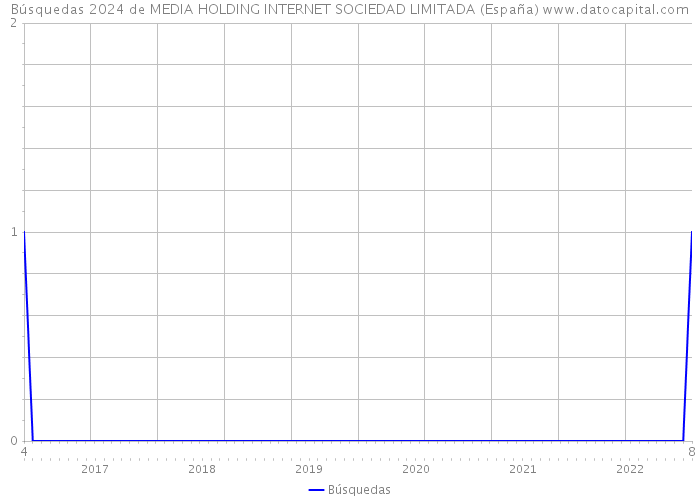 Búsquedas 2024 de MEDIA HOLDING INTERNET SOCIEDAD LIMITADA (España) 