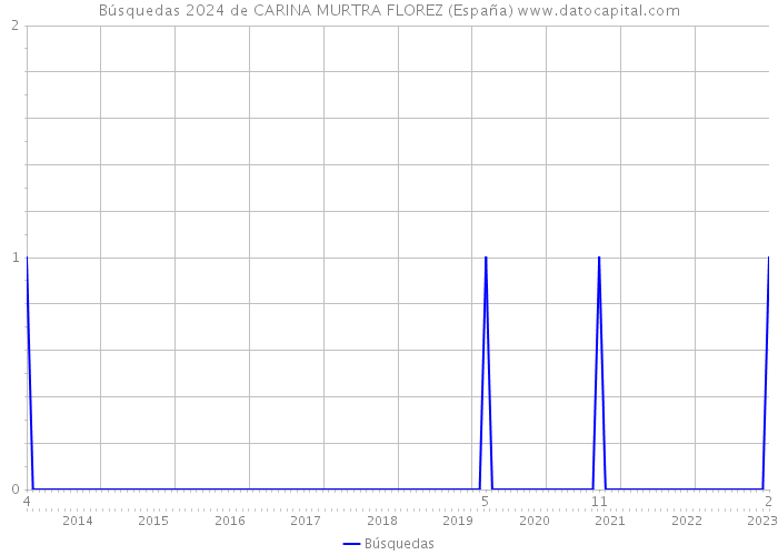 Búsquedas 2024 de CARINA MURTRA FLOREZ (España) 