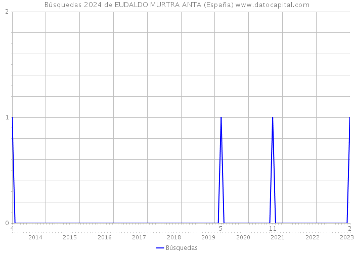 Búsquedas 2024 de EUDALDO MURTRA ANTA (España) 