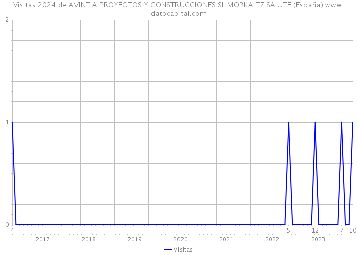 Visitas 2024 de AVINTIA PROYECTOS Y CONSTRUCCIONES SL MORKAITZ SA UTE (España) 