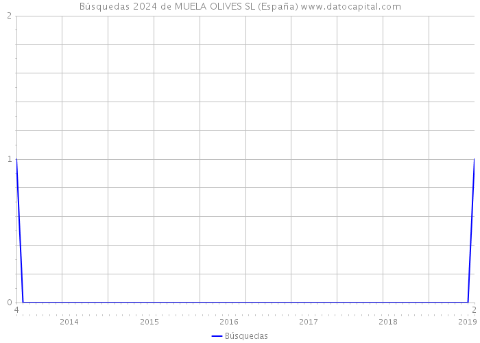 Búsquedas 2024 de MUELA OLIVES SL (España) 