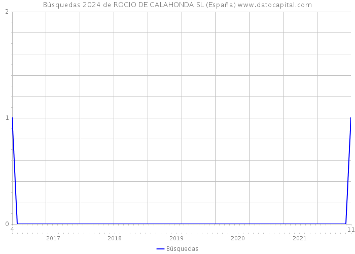 Búsquedas 2024 de ROCIO DE CALAHONDA SL (España) 