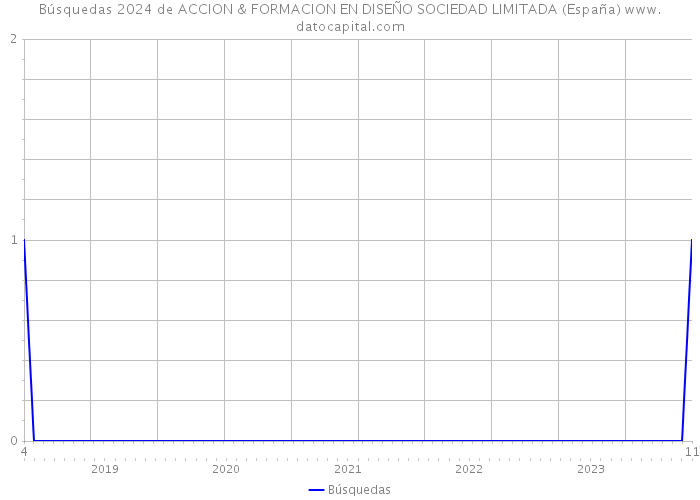 Búsquedas 2024 de ACCION & FORMACION EN DISEÑO SOCIEDAD LIMITADA (España) 