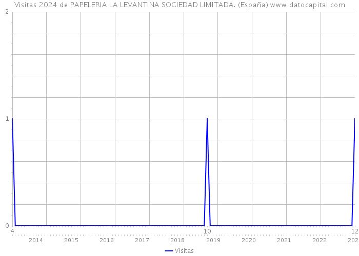 Visitas 2024 de PAPELERIA LA LEVANTINA SOCIEDAD LIMITADA. (España) 