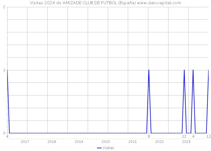 Visitas 2024 de AMIZADE CLUB DE FUTBOL (España) 