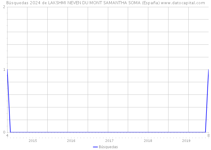 Búsquedas 2024 de LAKSHMI NEVEN DU MONT SAMANTHA SOMA (España) 