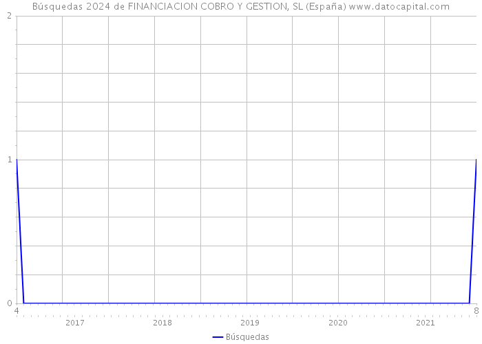 Búsquedas 2024 de FINANCIACION COBRO Y GESTION, SL (España) 