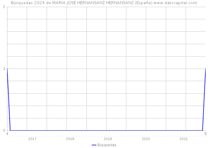 Búsquedas 2024 de MARIA JOSE HERNANSANZ HERNANSANZ (España) 