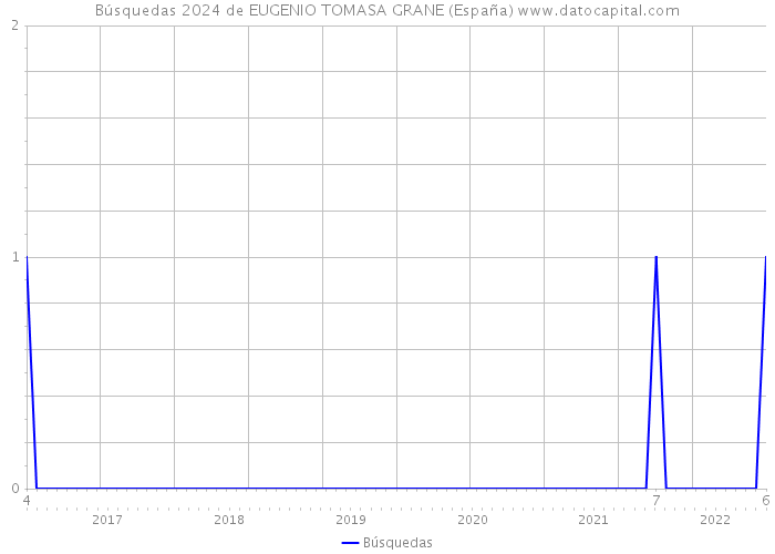 Búsquedas 2024 de EUGENIO TOMASA GRANE (España) 