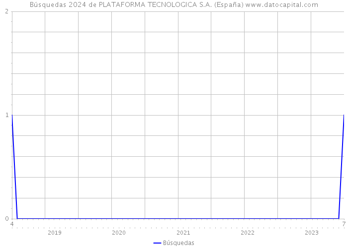 Búsquedas 2024 de PLATAFORMA TECNOLOGICA S.A. (España) 