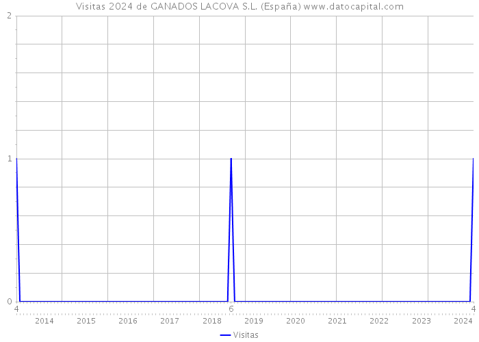 Visitas 2024 de GANADOS LACOVA S.L. (España) 