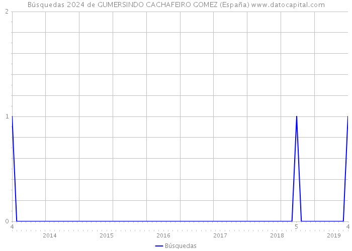 Búsquedas 2024 de GUMERSINDO CACHAFEIRO GOMEZ (España) 