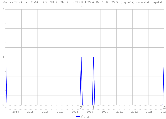 Visitas 2024 de TOMAS DISTRIBUCION DE PRODUCTOS ALIMENTICIOS SL (España) 