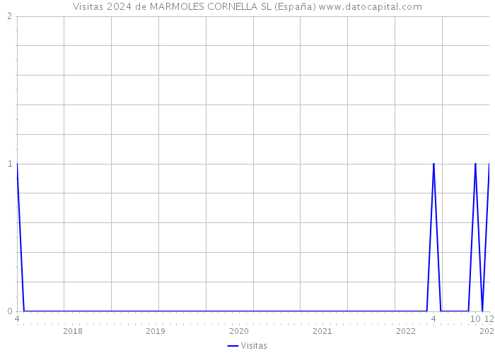 Visitas 2024 de MARMOLES CORNELLA SL (España) 