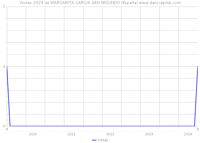 Visitas 2024 de MARGARITA GARCIA SAN SEGUNDO (España) 