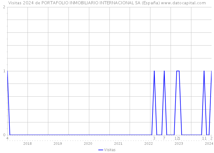 Visitas 2024 de PORTAFOLIO INMOBILIARIO INTERNACIONAL SA (España) 