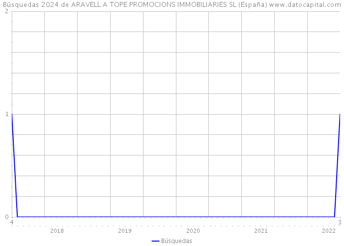 Búsquedas 2024 de ARAVELL A TOPE PROMOCIONS IMMOBILIARIES SL (España) 