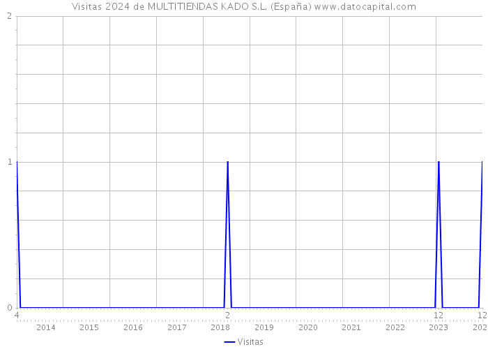 Visitas 2024 de MULTITIENDAS KADO S.L. (España) 