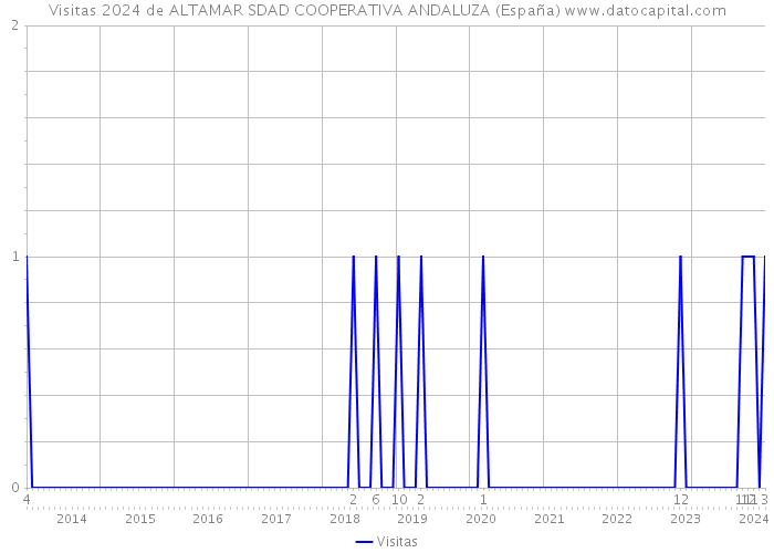 Visitas 2024 de ALTAMAR SDAD COOPERATIVA ANDALUZA (España) 