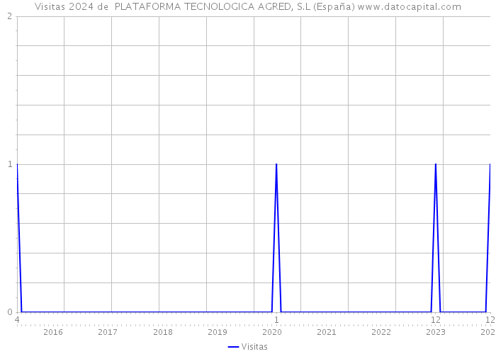 Visitas 2024 de  PLATAFORMA TECNOLOGICA AGRED, S.L (España) 