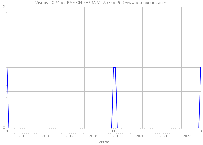 Visitas 2024 de RAMON SERRA VILA (España) 