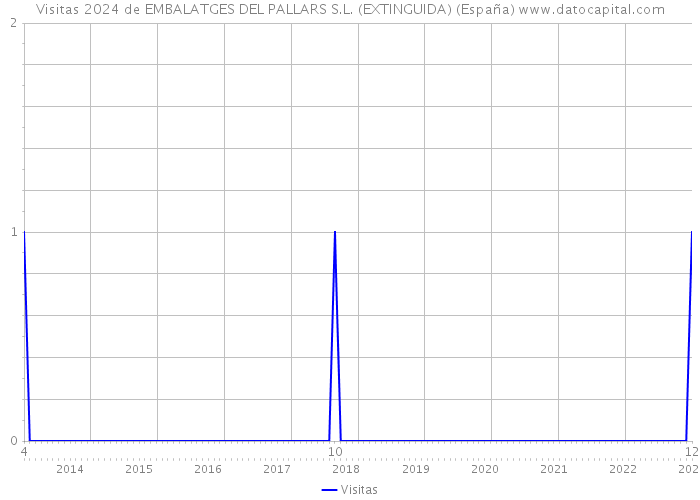 Visitas 2024 de EMBALATGES DEL PALLARS S.L. (EXTINGUIDA) (España) 