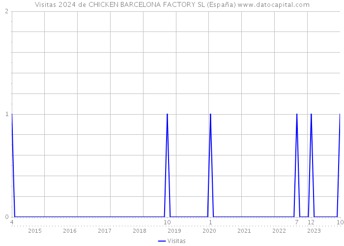 Visitas 2024 de CHICKEN BARCELONA FACTORY SL (España) 