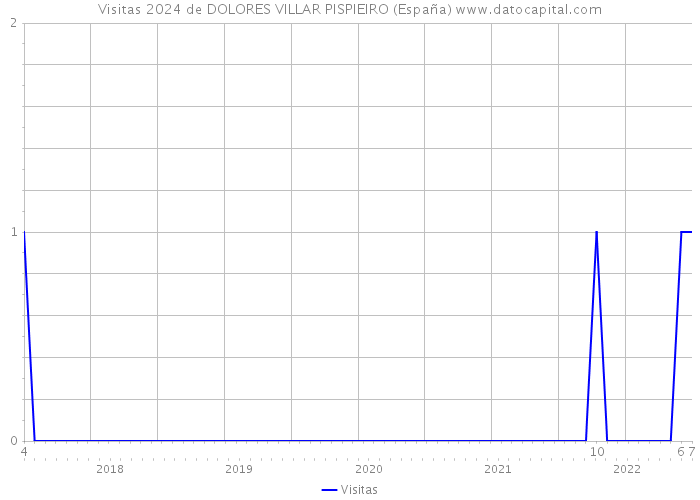 Visitas 2024 de DOLORES VILLAR PISPIEIRO (España) 