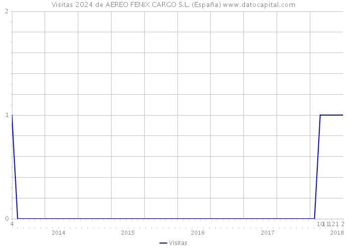 Visitas 2024 de AEREO FENIX CARGO S.L. (España) 