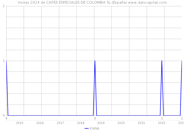 Visitas 2024 de CAFES ESPECIALES DE COLOMBIA SL (España) 