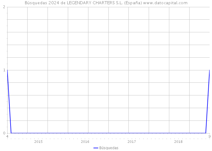 Búsquedas 2024 de LEGENDARY CHARTERS S.L. (España) 