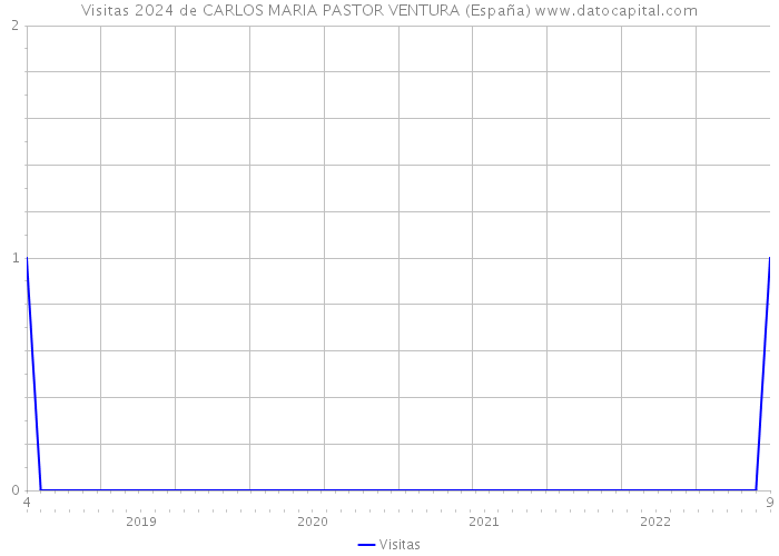 Visitas 2024 de CARLOS MARIA PASTOR VENTURA (España) 
